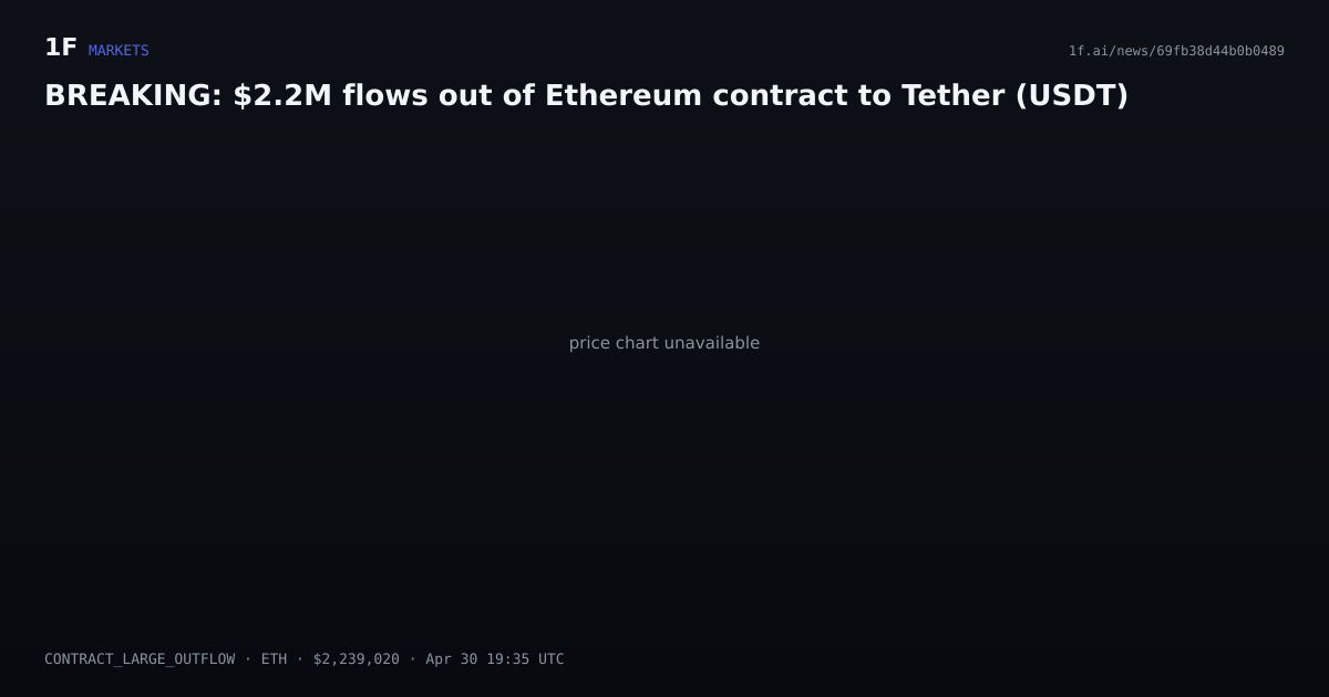 Chart for BREAKING: $2.2M flows out of Ethereum contract to Tether (USDT)