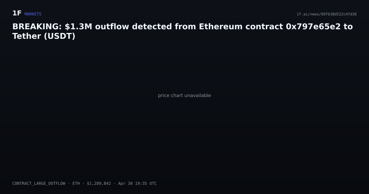 Chart for BREAKING: $1.3M outflow detected from Ethereum contract 0x797e65e2 to Tether (USDT)