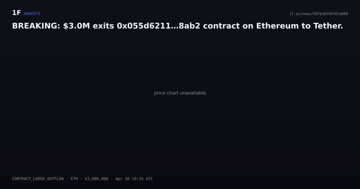 Chart for BREAKING: $3.0M exits 0x055d6211…8ab2 contract on Ethereum to Tether.