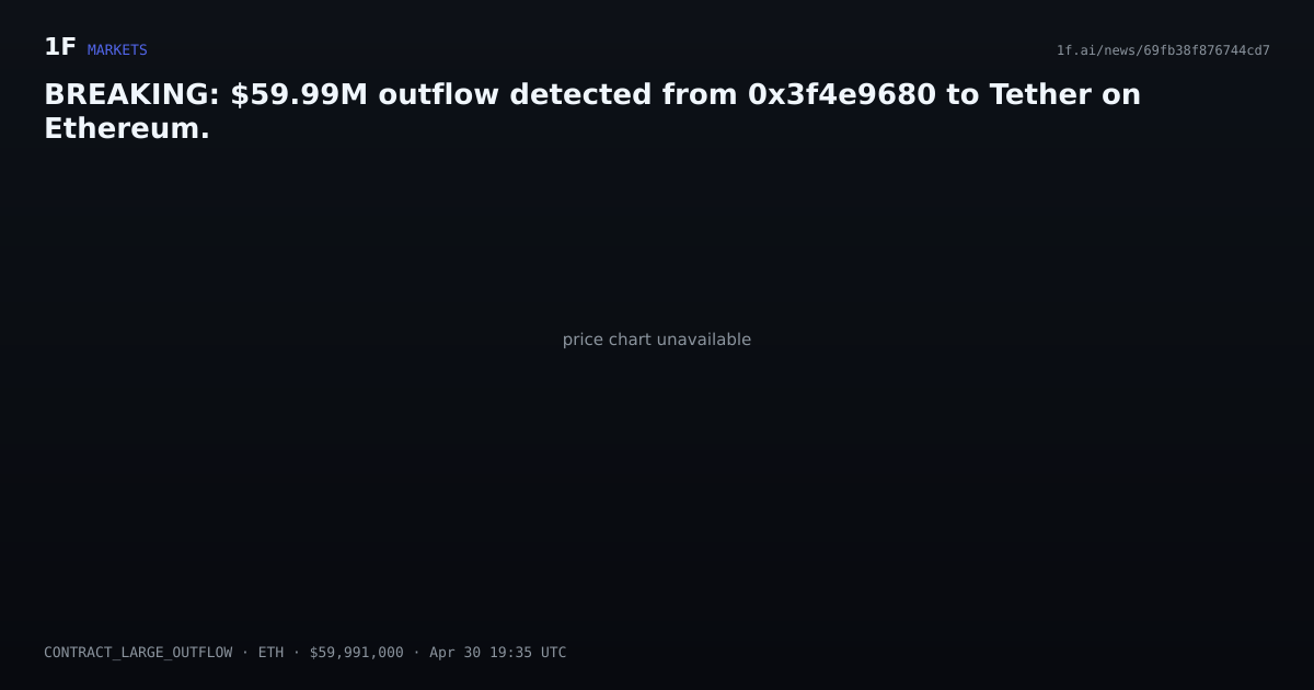 Chart for BREAKING: $59.99M outflow detected from 0x3f4e9680 to Tether on Ethereum.