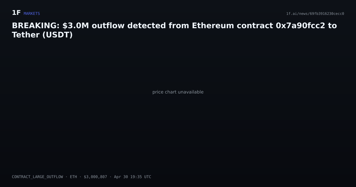 Chart for BREAKING: $3.0M outflow detected from Ethereum contract 0x7a90fcc2 to Tether (USDT)