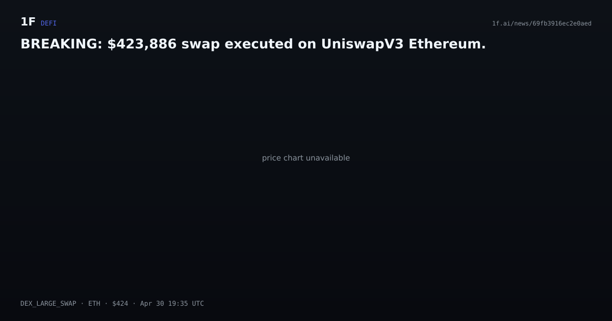 Chart for BREAKING: $423,886 swap executed on UniswapV3 Ethereum.