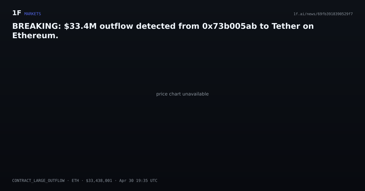 Chart for BREAKING: $33.4M outflow detected from 0x73b005ab to Tether on Ethereum.