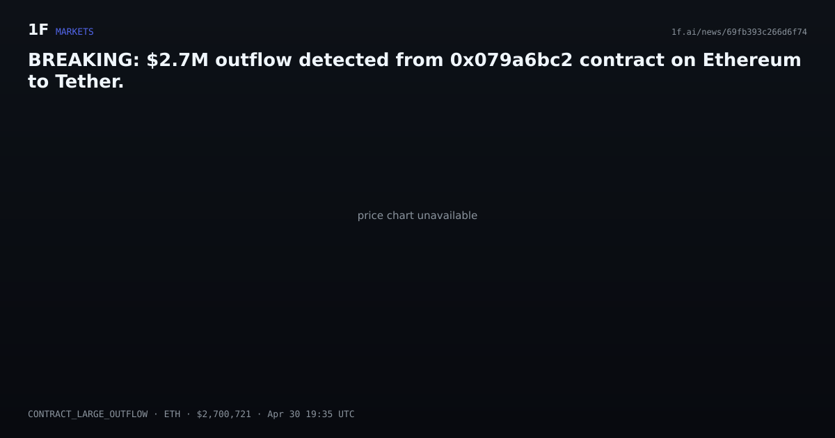 Chart for BREAKING: $2.7M outflow detected from 0x079a6bc2 contract on Ethereum to Tether.