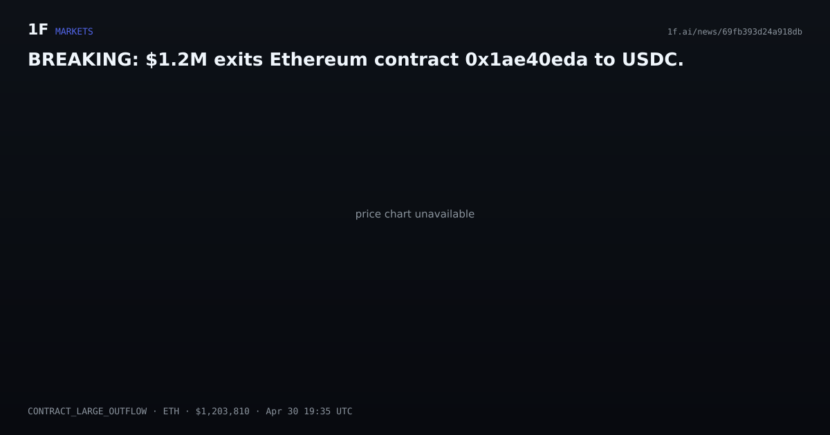 Chart for BREAKING: $1.2M exits Ethereum contract 0x1ae40eda to USDC.