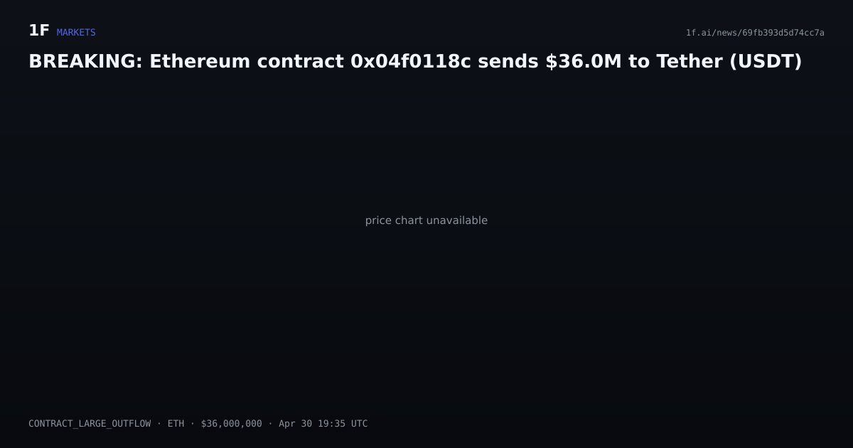 Chart for BREAKING: Ethereum contract 0x04f0118c sends $36.0M to Tether (USDT)
