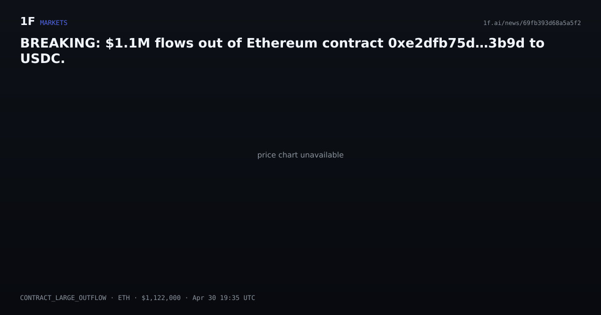 Chart for BREAKING: $1.1M flows out of Ethereum contract 0xe2dfb75d…3b9d to USDC.