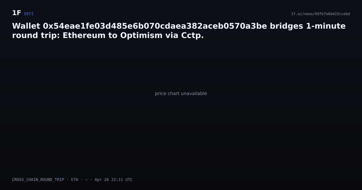 Chart for Wallet 0x54eae1fe03d485e6b070cdaea382aceb0570a3be bridges 1-minute round trip: Ethereum to Optimism via Cctp.