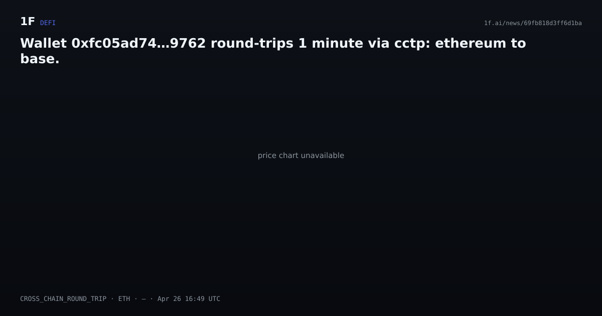 Chart for Wallet 0xfc05ad74…9762 round-trips 1 minute via cctp: ethereum to base.