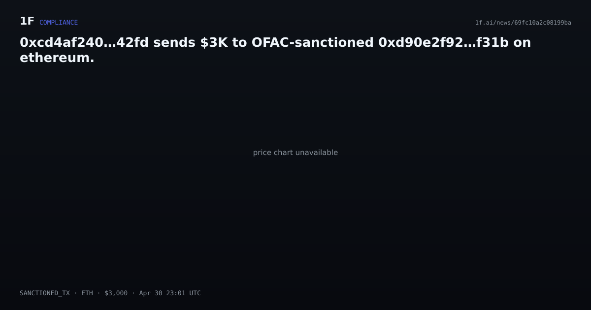 Chart for 0xcd4af240…42fd sends $3K to OFAC-sanctioned 0xd90e2f92…f31b on ethereum.