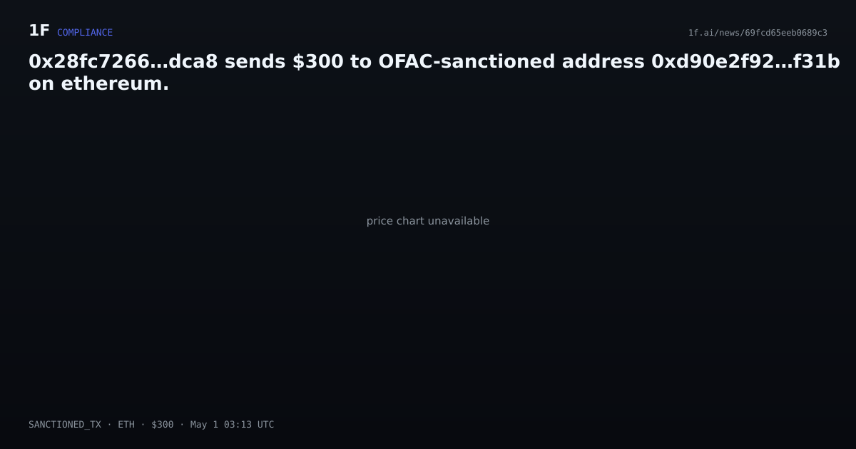 Chart for 0x28fc7266…dca8 sends $300 to OFAC-sanctioned address 0xd90e2f92…f31b on ethereum.