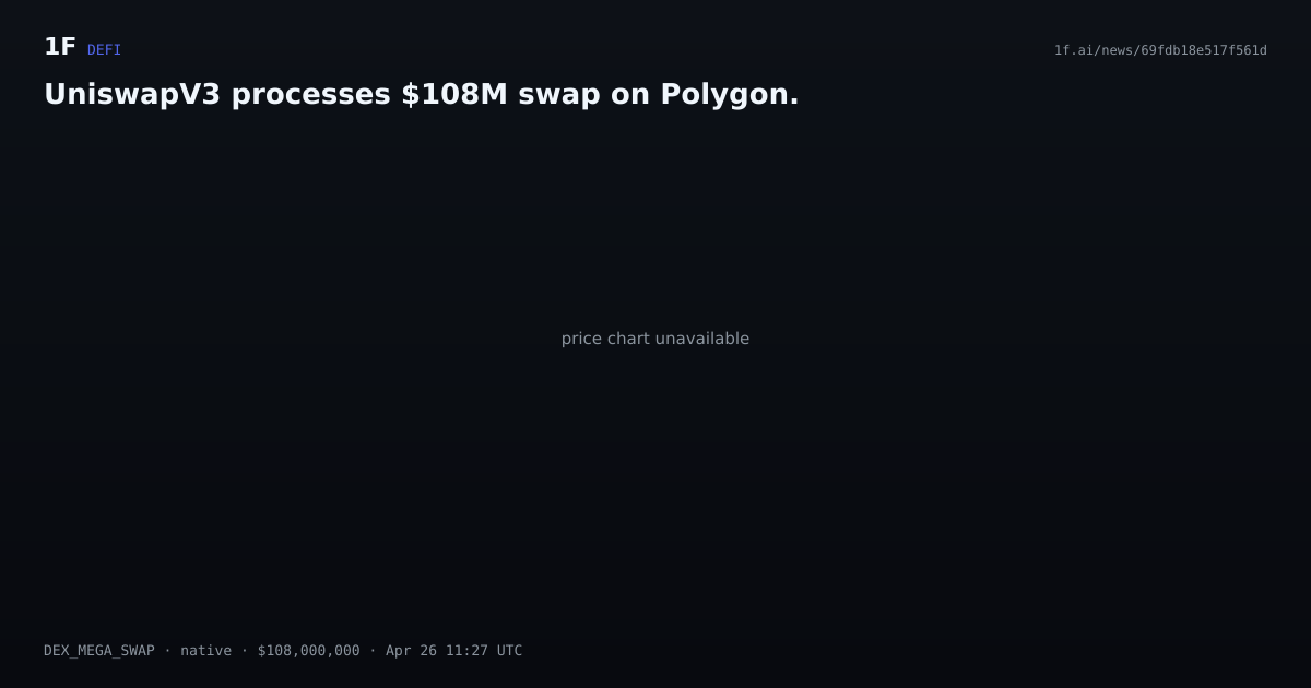 Chart for UniswapV3 processes $108M swap on Polygon.