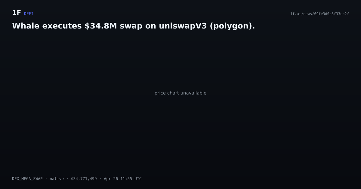 Chart for Whale executes $34.8M swap on uniswapV3 (polygon).