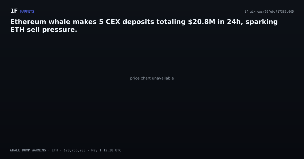 Chart for Ethereum whale makes 5 CEX deposits totaling $20.8M in 24h, sparking ETH sell pressure.