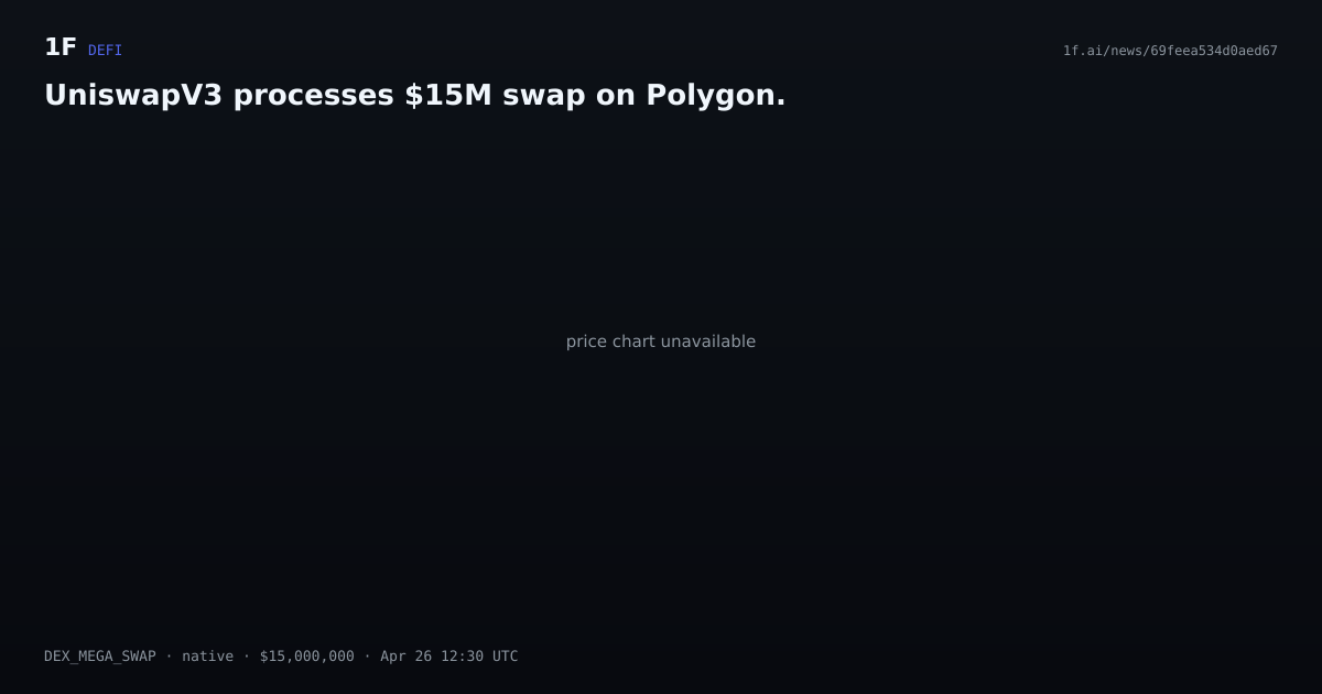 Chart for UniswapV3 processes $15M swap on Polygon.