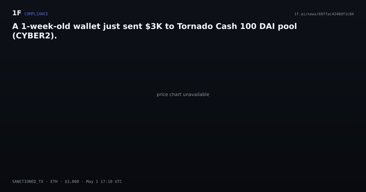 Chart for A 1-week-old wallet just sent $3K to Tornado Cash 100 DAI pool (CYBER2).