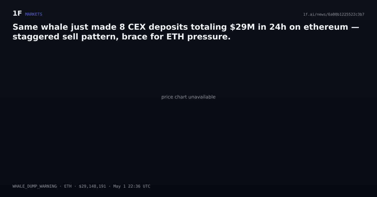 Chart for Same whale just made 8 CEX deposits totaling $29M in 24h on ethereum — staggered sell pattern, brace for ETH pressure.