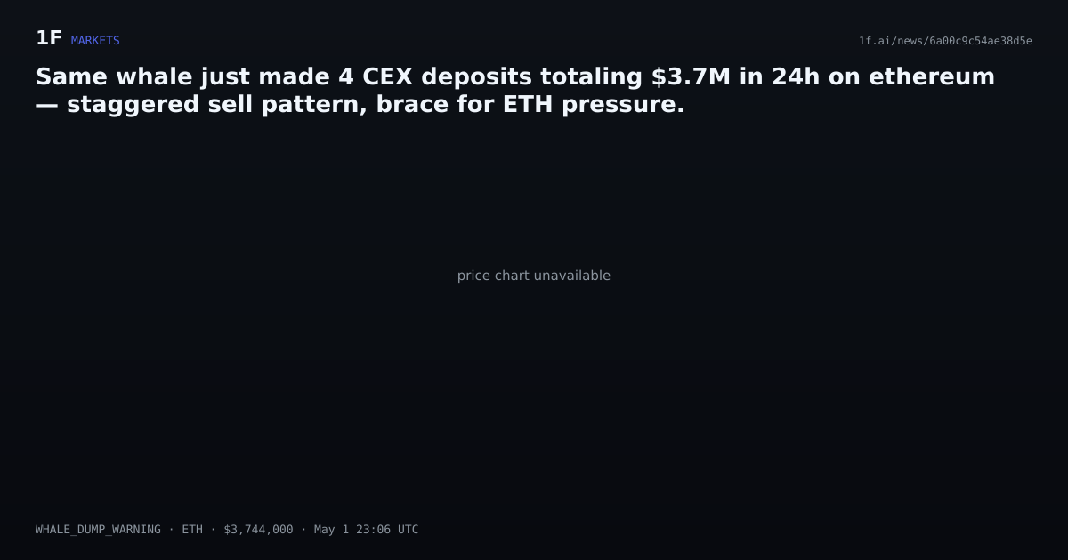 Chart for Same whale just made 4 CEX deposits totaling $3.7M in 24h on ethereum — staggered sell pattern, brace for ETH pressure.