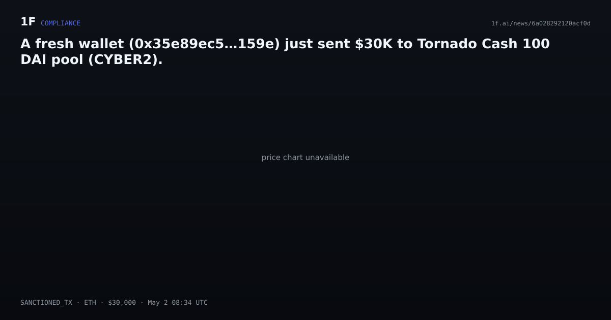 Chart for A fresh wallet (0x35e89ec5…159e) just sent $30K to Tornado Cash 100 DAI pool (CYBER2).