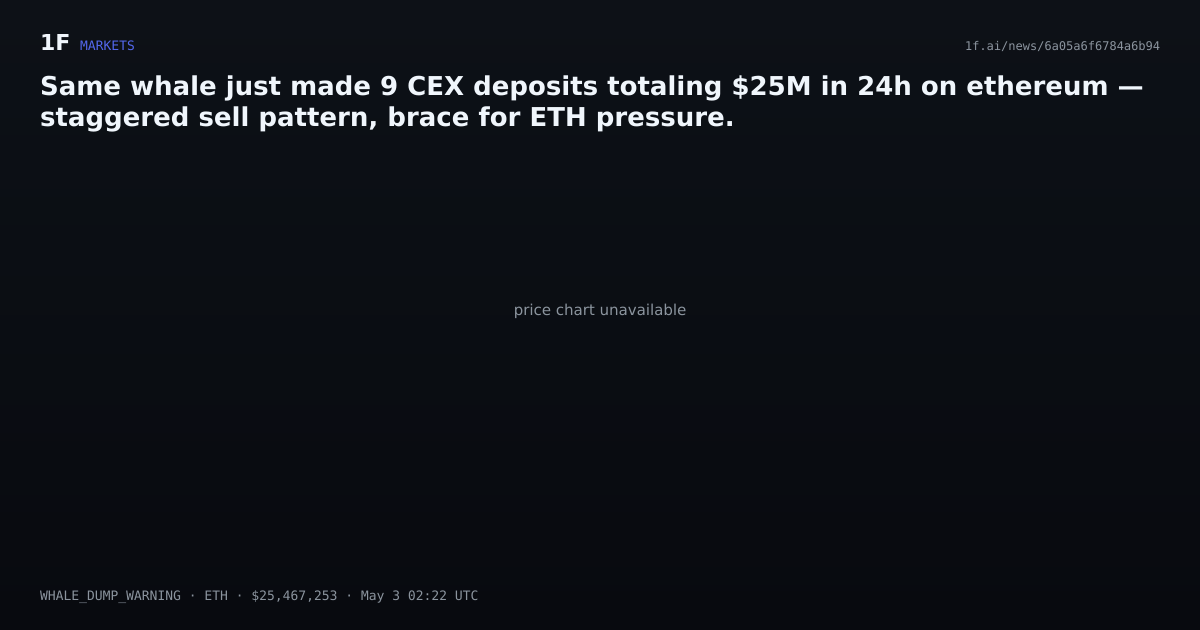 Chart for Same whale just made 9 CEX deposits totaling $25M in 24h on ethereum — staggered sell pattern, brace for ETH pressure.