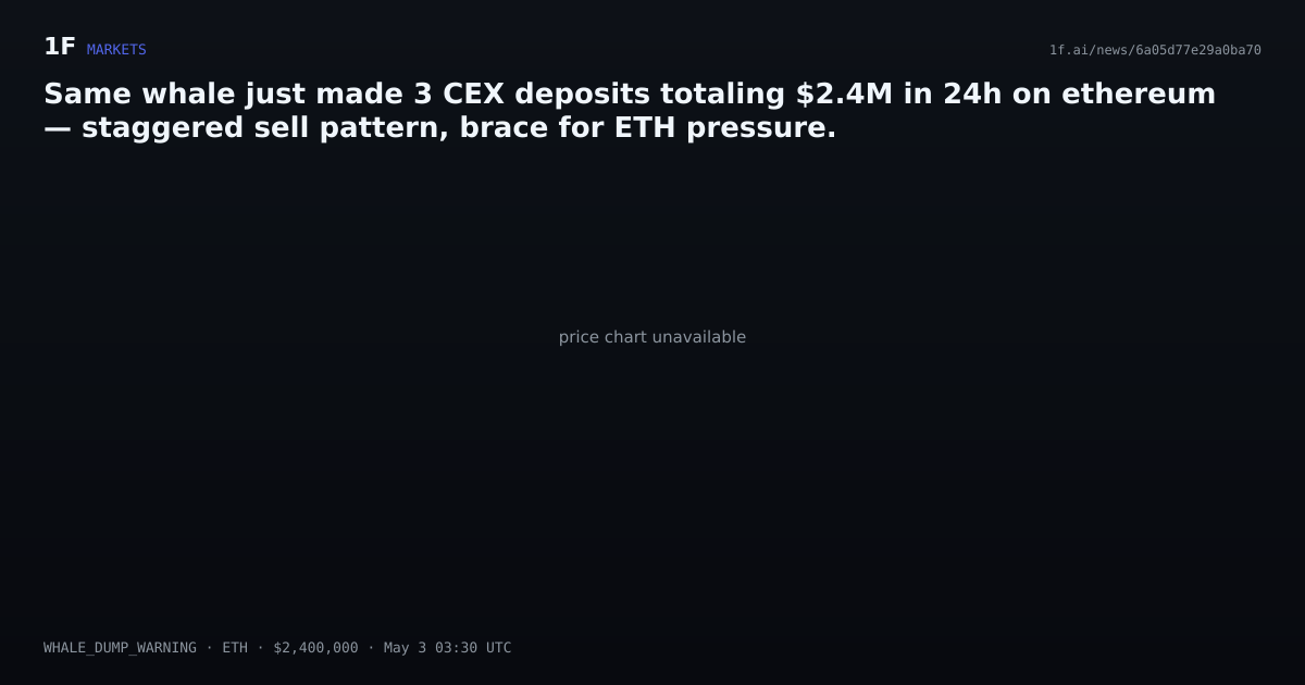Chart for Same whale just made 3 CEX deposits totaling $2.4M in 24h on ethereum — staggered sell pattern, brace for ETH pressure.